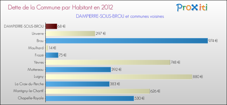 Dette par habitant de la commune en 2012 pour DAMPIERRE-SOUS-BROU et les communes proches Comparaison de la dette par habitant de la commune en 2012 pour DAMPIERRE-SOUS-BROU et les communes voisines
