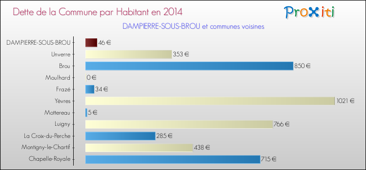 Dette par habitant de la commune en 2014 pour DAMPIERRE-SOUS-BROU et les communes proches Comparaison de la dette par habitant de la commune en 2014 pour DAMPIERRE-SOUS-BROU et les communes voisines