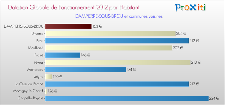 Montant des dotations globales de fonctionnement DGF par Habitant pour DAMPIERRE-SOUS-BROU et les communes proches Comparaison des des dotations globales de fonctionnement DGF par habitant pour DAMPIERRE-SOUS-BROU et les communes voisines