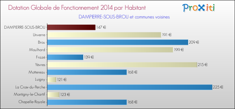Montant des dotations globales de fonctionnement DGF par Habitant pour DAMPIERRE-SOUS-BROU et les communes proches en 2014. Comparaison des des dotations globales de fonctionnement DGF par habitant pour DAMPIERRE-SOUS-BROU et les communes voisines en 2014.