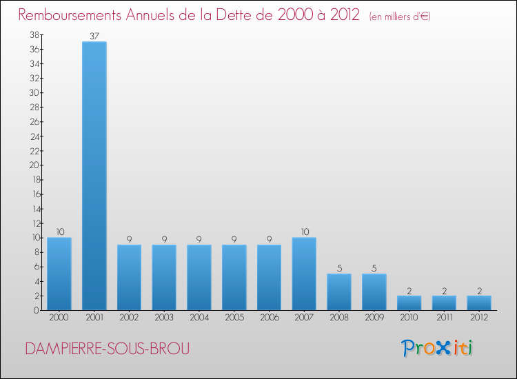 Evolution de l'annuité de la dette pour la commune de DAMPIERRE-SOUS-BROU de 2000 à 2012 Annuités de la dette pour DAMPIERRE-SOUS-BROU de 2000 à 2012
