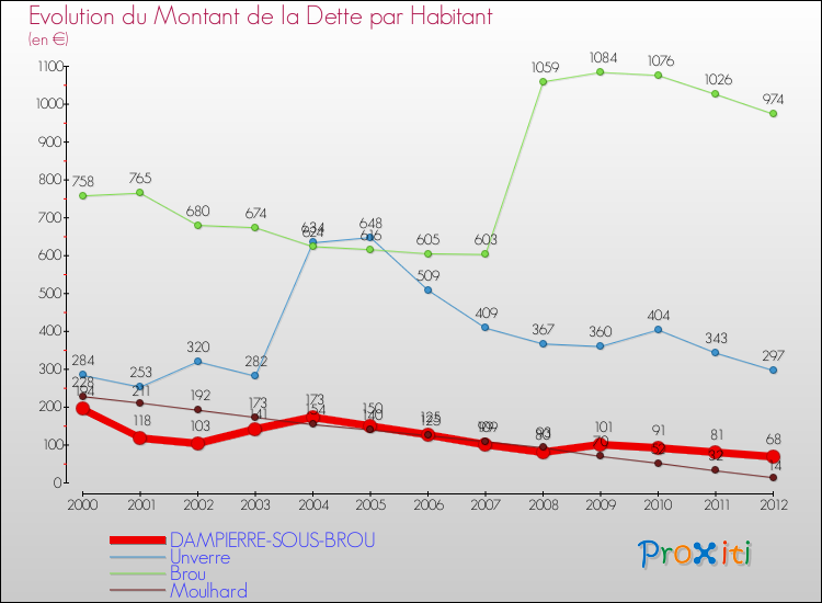 Evolution de la dette par habitant pour la commune de DAMPIERRE-SOUS-BROU et les communes proches de 2000 à 2012 Comparaison de la dette par habitant pour DAMPIERRE-SOUS-BROU et les communes voisines de 2000 à 2012