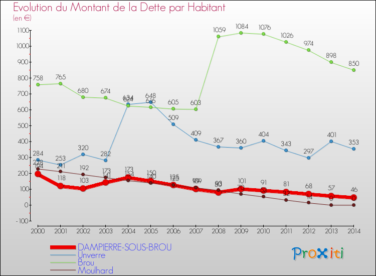Evolution de la dette par habitant pour la commune de DAMPIERRE-SOUS-BROU et les communes proches de 2000 à 2014 Comparaison de la dette par habitant pour DAMPIERRE-SOUS-BROU et les communes voisines de 2000 à 2014