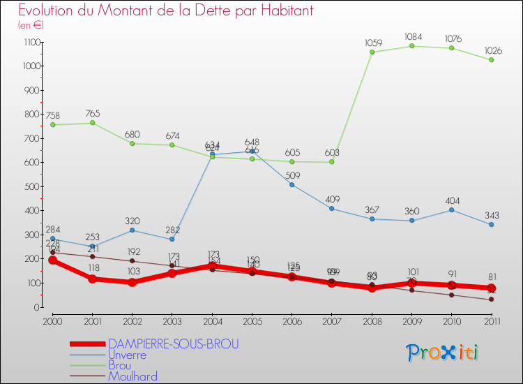 Evolution de la dette par habitant pour la commune de DAMPIERRE-SOUS-BROU et les communes proches Comparaison de la dette par habitant pour DAMPIERRE-SOUS-BROU et les communes voisines