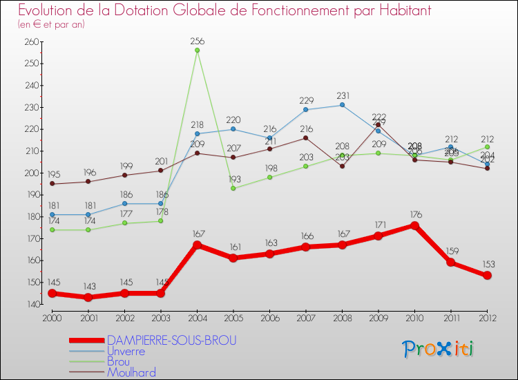 Evolution et montant de la dotation globale de fonctionnement par Habitant pour DAMPIERRE-SOUS-BROU et les communes proches Comparaison des dotations globales de fonctionnement par habitant pour DAMPIERRE-SOUS-BROU et les communes voisines