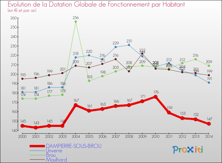 Evolution et montant de la dotation globale de fonctionnement par Habitant pour DAMPIERRE-SOUS-BROU et les communes proches de 2000 à 2014. Comparaison des dotations globales de fonctionnement par habitant pour DAMPIERRE-SOUS-BROU et les communes voisines de 2000 à 2014.