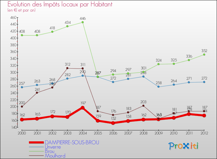 Evolution et montant des impôts locaux par Habitant pour DAMPIERRE-SOUS-BROU et les communes proches Comparaison des impôts locaux par habitant pour DAMPIERRE-SOUS-BROU et les communes voisines