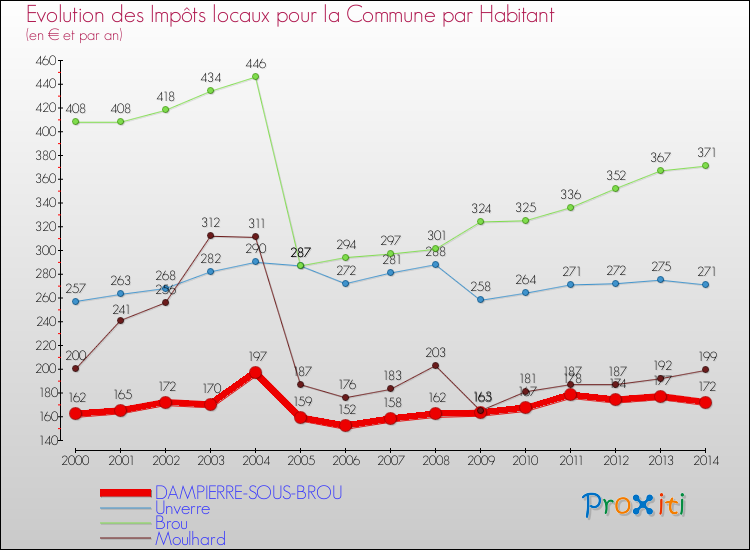 Evolution et montant des impôts locaux par Habitant pour DAMPIERRE-SOUS-BROU et les communes proches de 2000 à 2014 Comparaison des impôts locaux par habitant pour DAMPIERRE-SOUS-BROU et les communes voisines de 2000 à 2014