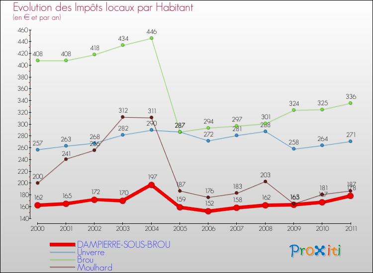 Evolution et montant des impôts locaux par Habitant pour DAMPIERRE-SOUS-BROU et les communes proches Comparaison des impôts locaux par habitant pour DAMPIERRE-SOUS-BROU et les communes voisines