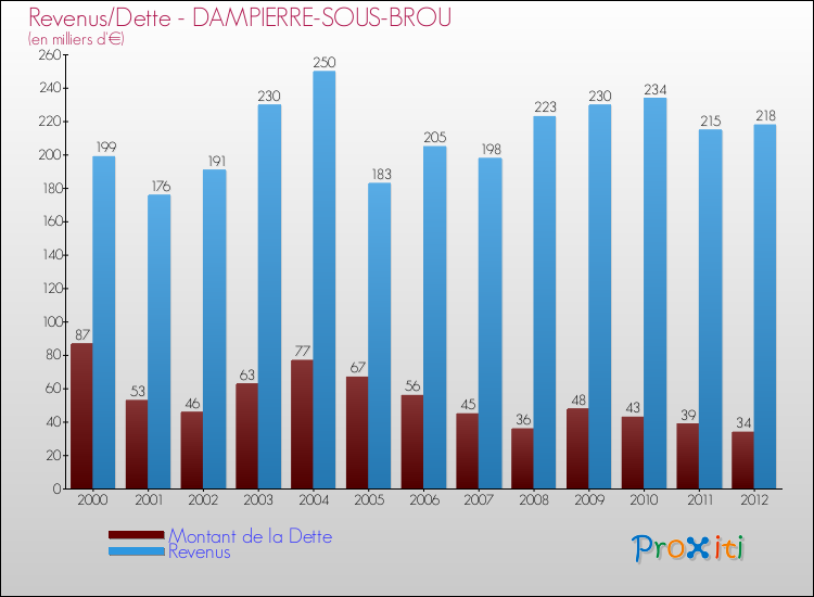 Evolution comparée de la dette et des revenus pour la commune de DAMPIERRE-SOUS-BROU de 2000 à 2012 Comparaison de la dette et des revenus pour DAMPIERRE-SOUS-BROU de 2000 à 2012