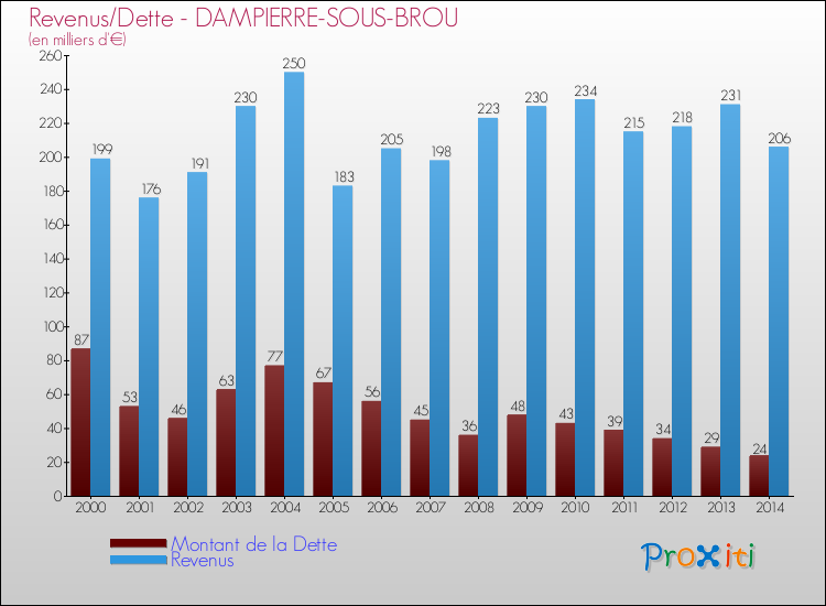Evolution comparée de la dette et des revenus pour la commune de DAMPIERRE-SOUS-BROU de 2000 à 2014 Comparaison de la dette et des revenus pour DAMPIERRE-SOUS-BROU de 2000 à 2014