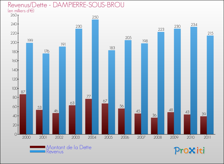Evolution comparée de la dette et des revenus pour la commune de DAMPIERRE-SOUS-BROU de 2000 à 2011 Comparaison de la dette et des revenus pour DAMPIERRE-SOUS-BROU de 2000 à 2011