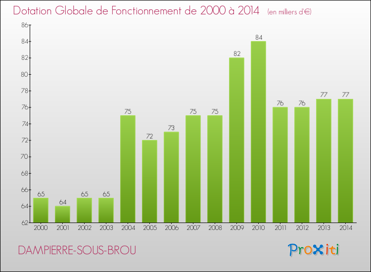 Evolution du montant de la Dotation Globale de Fonctionnement pour la commune de DAMPIERRE-SOUS-BROU de 2000 à 2014 Evolution du montant de la Dotation Globale de Fonctionnement pour DAMPIERRE-SOUS-BROU de 2000 à 2014