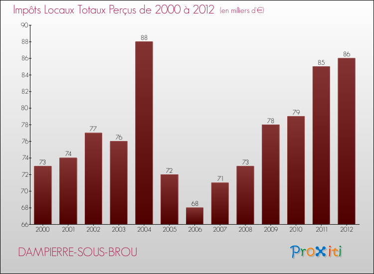 Evolution des Impôts Locaux pour la commune de DAMPIERRE-SOUS-BROU de 2000 à 2012 Evolution des Impôts Locaux pour DAMPIERRE-SOUS-BROU de 2000 à 2012