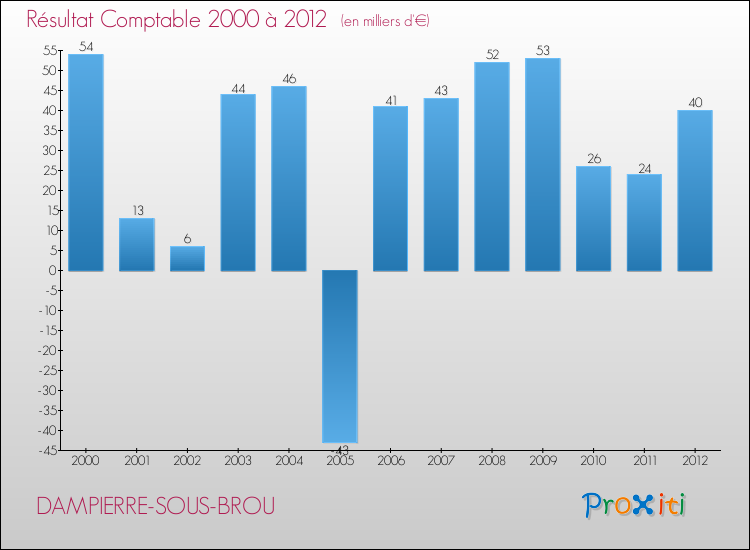 Evolution du résultat comptable pour la commune de DAMPIERRE-SOUS-BROU de 2000 à 2012 Evolution du résultat comptable pour DAMPIERRE-SOUS-BROU de 2000 à 2012