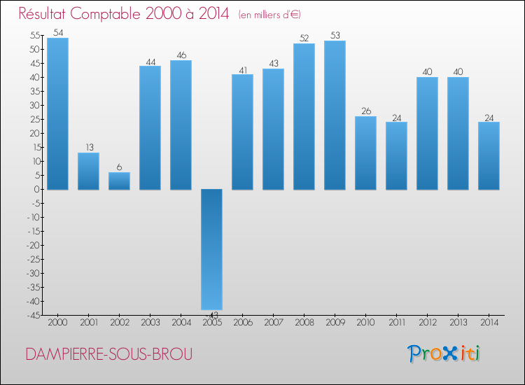 Evolution du résultat comptable pour la commune de DAMPIERRE-SOUS-BROU de 2000 à 2014 Evolution du résultat comptable pour DAMPIERRE-SOUS-BROU de 2000 à 2014