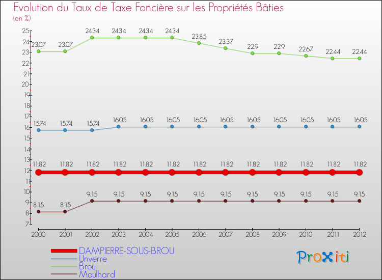 Evolution du taux de la taxe foncière sur le bati pour DAMPIERRE-SOUS-BROU et les communes proches de 2000 à 2012 Comparaison des taux de taxe foncière sur le bati pour DAMPIERRE-SOUS-BROU et les communes voisines de 2000 à 2012