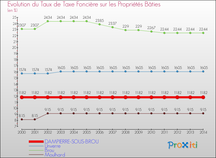 Evolution du taux de la taxe foncière sur le bati pour DAMPIERRE-SOUS-BROU et les communes proches de 2000 à 2014 Comparaison des taux de taxe foncière sur le bati pour DAMPIERRE-SOUS-BROU et les communes voisines de 2000 à 2014