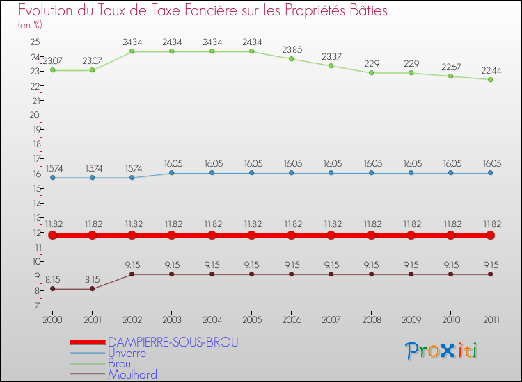 Evolution du taux de la taxe foncière sur le bati pour DAMPIERRE-SOUS-BROU et les communes proches Comparaison des taux de taxe foncière sur le bati pour DAMPIERRE-SOUS-BROU et les communes voisines