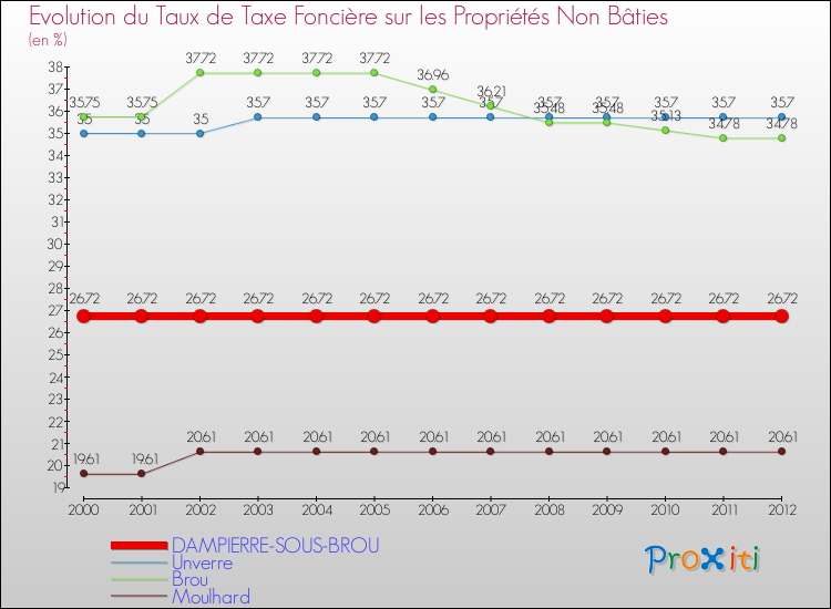 Evolution du taux de la taxe foncière sur les immeubles et terrains non batis pour DAMPIERRE-SOUS-BROU et les communes proches de 2000 à 2012 Comparaison des taux de la taxe foncière sur les immeubles et terrains non batis pour DAMPIERRE-SOUS-BROU et les communes voisines de 2000 à 2012