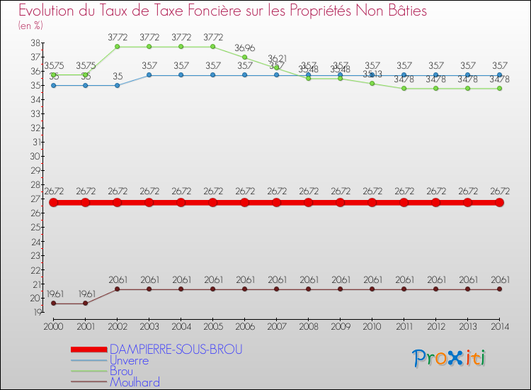 Evolution du taux de la taxe foncière sur les immeubles et terrains non batis pour DAMPIERRE-SOUS-BROU et les communes proches de 2000 à 2014 Comparaison des taux de la taxe foncière sur les immeubles et terrains non batis pour DAMPIERRE-SOUS-BROU et les communes voisines de 2000 à 2014