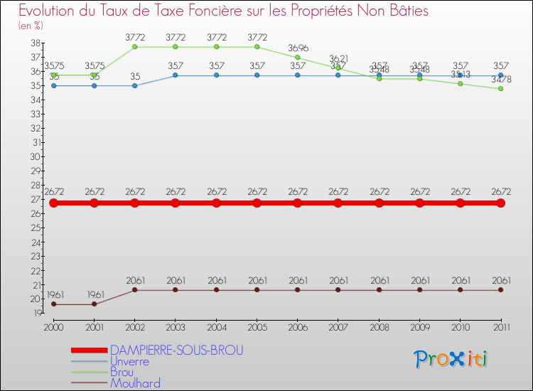 Evolution du taux de la taxe foncière sur les immeubles et terrains non batis pour DAMPIERRE-SOUS-BROU et les communes proches Comparaison des taux de la taxe foncière sur les immeubles et terrains non batis pour DAMPIERRE-SOUS-BROU et les communes voisines