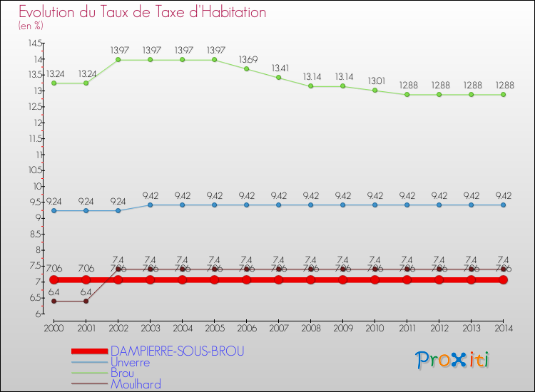Evolution du taux de la taxe d'habitation pour DAMPIERRE-SOUS-BROU et les communes proches de 2000 à 2014 Comparaison des taux de la taxe d'habitation pour DAMPIERRE-SOUS-BROU et les communes voisines de 2000 à 2014