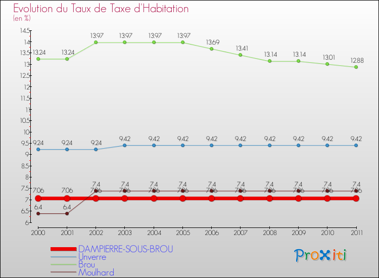 Evolution du taux de la taxe d'habitation pour DAMPIERRE-SOUS-BROU et les communes proches Comparaison des taux de la taxe d'habitation pour DAMPIERRE-SOUS-BROU et les communes voisines