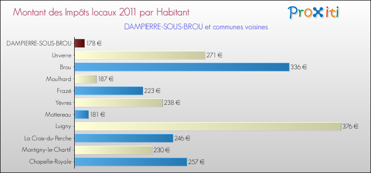 Montant des impôts locaux par Habitant pour DAMPIERRE-SOUS-BROU et les communes proches Comparaison des impôts locaux par habitant pour DAMPIERRE-SOUS-BROU et les communes voisines