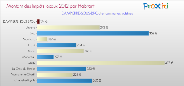 Montant des impôts locaux par Habitant pour DAMPIERRE-SOUS-BROU et les communes proches Comparaison des impôts locaux par habitant pour DAMPIERRE-SOUS-BROU et les communes voisines