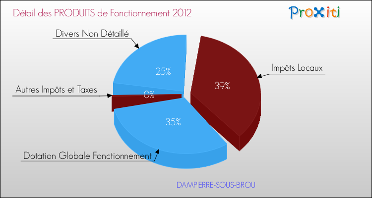 Décomposition du Budget de Fonctionnement 2012 de la commune de DAMPIERRE-SOUS-BROU Budget de Fonctionnement 2012 pour la commune de DAMPIERRE-SOUS-BROU