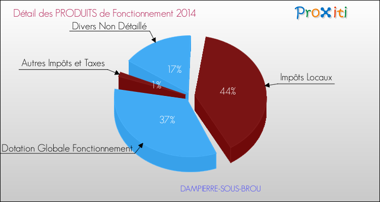 Décomposition du Budget de Fonctionnement 2014 de la commune de DAMPIERRE-SOUS-BROU Budget de Fonctionnement 2014 pour la commune de DAMPIERRE-SOUS-BROU