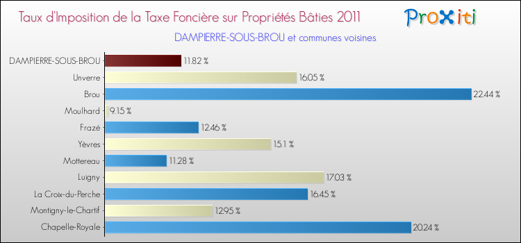 Taux d'imposition de la taxe foncière sur le bati 2011 pour DAMPIERRE-SOUS-BROU et les communes proches Comparaison des taux d'imposition de la taxe foncière sur le bati 2011 pour DAMPIERRE-SOUS-BROU et les communes voisines