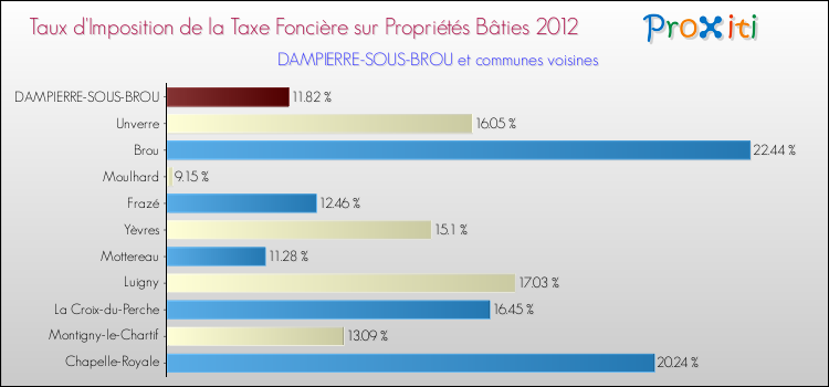 Taux d'imposition de la taxe foncière sur le bati 2012 pour DAMPIERRE-SOUS-BROU et les communes proches Comparaison des taux d'imposition de la taxe foncière sur le bati 2012 pour DAMPIERRE-SOUS-BROU et les communes voisines