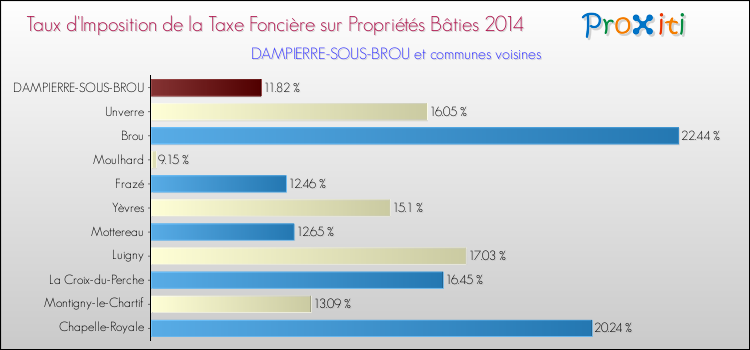 Taux d'imposition de la taxe foncière sur le bati 2014 pour DAMPIERRE-SOUS-BROU et les communes proches Comparaison des taux d'imposition de la taxe foncière sur le bati 2014 pour DAMPIERRE-SOUS-BROU et les communes voisines