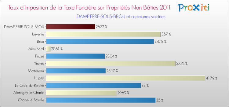 Taux d'imposition de la taxe foncière sur les immeubles et terrains non batis 2011 pour DAMPIERRE-SOUS-BROU et les communes proches Comparaison des taux d'imposition de la taxe foncière sur les immeubles et terrains non batis 2011 pour DAMPIERRE-SOUS-BROU et les communes voisines