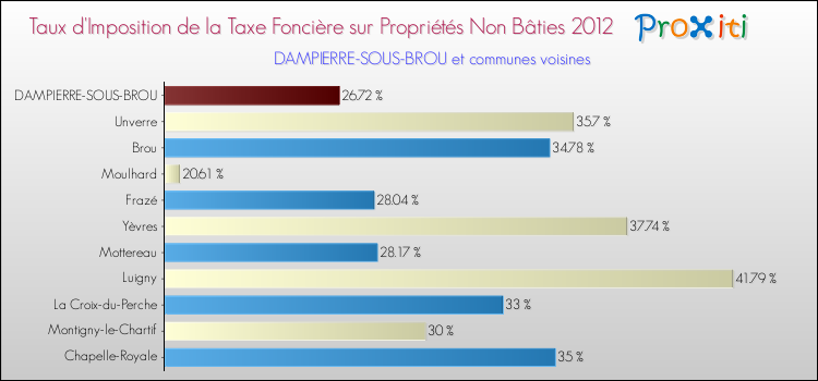 Taux d'imposition de la taxe foncière sur les immeubles et terrains non batis 2012 pour DAMPIERRE-SOUS-BROU et les communes proches Comparaison des taux d'imposition de la taxe foncière sur les immeubles et terrains non batis 2012 pour DAMPIERRE-SOUS-BROU et les communes voisines