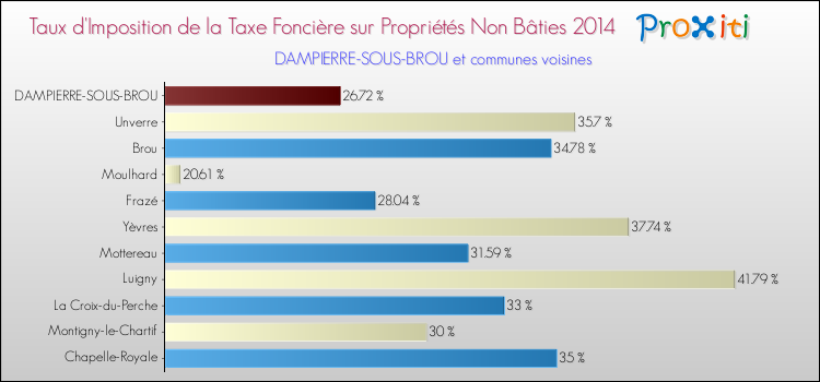 Taux d'imposition de la taxe foncière sur les immeubles et terrains non batis 2014 pour DAMPIERRE-SOUS-BROU et les communes proches Comparaison des taux d'imposition de la taxe foncière sur les immeubles et terrains non batis 2014 pour DAMPIERRE-SOUS-BROU et les communes voisines