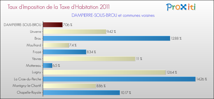 Taux d'imposition de la taxe d'habitation 2011 pour DAMPIERRE-SOUS-BROU et les communes proches Comparaison des taux d'imposition de la taxe d'habitation 2011 pour DAMPIERRE-SOUS-BROU et les communes voisines