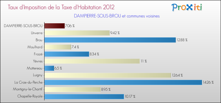 Taux d'imposition de la taxe d'habitation 2012 pour DAMPIERRE-SOUS-BROU et les communes proches Comparaison des taux d'imposition de la taxe d'habitation 2012 pour DAMPIERRE-SOUS-BROU et les communes voisines