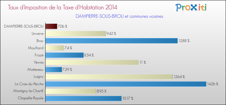 Taux d'imposition de la taxe d'habitation 2014 pour DAMPIERRE-SOUS-BROU et les communes proches Comparaison des taux d'imposition de la taxe d'habitation 2014 pour DAMPIERRE-SOUS-BROU et les communes voisines