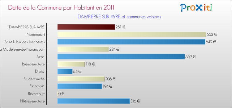 Dette par habitant de la commune en 2011 pour DAMPIERRE-SUR-AVRE et les communes proches Comparaison de la dette par habitant de la commune en 2011 pour DAMPIERRE-SUR-AVRE et les communes voisines