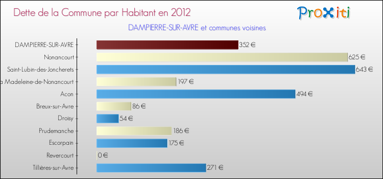 Dette par habitant de la commune en 2012 pour DAMPIERRE-SUR-AVRE et les communes proches Comparaison de la dette par habitant de la commune en 2012 pour DAMPIERRE-SUR-AVRE et les communes voisines