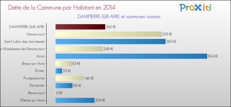 Dette par habitant de la commune en 2014 pour DAMPIERRE-SUR-AVRE et les communes proches Comparaison de la dette par habitant de la commune en 2014 pour DAMPIERRE-SUR-AVRE et les communes voisines