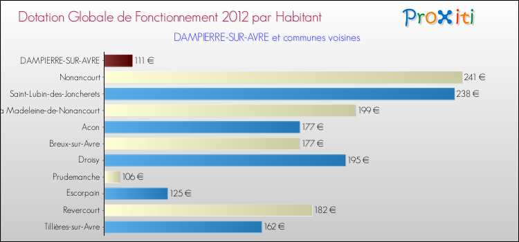 Montant des dotations globales de fonctionnement DGF par Habitant pour DAMPIERRE-SUR-AVRE et les communes proches Comparaison des des dotations globales de fonctionnement DGF par habitant pour DAMPIERRE-SUR-AVRE et les communes voisines