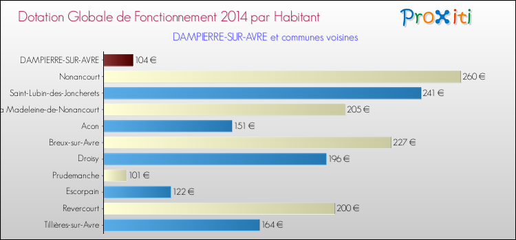 Montant des dotations globales de fonctionnement DGF par Habitant pour DAMPIERRE-SUR-AVRE et les communes proches en 2014. Comparaison des des dotations globales de fonctionnement DGF par habitant pour DAMPIERRE-SUR-AVRE et les communes voisines en 2014.