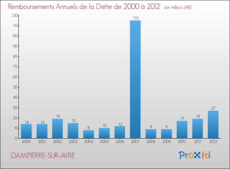 Evolution de l'annuité de la dette pour la commune de DAMPIERRE-SUR-AVRE de 2000 à 2012 Annuités de la dette pour DAMPIERRE-SUR-AVRE de 2000 à 2012