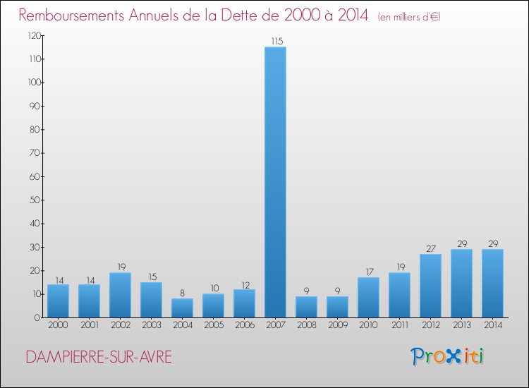 Evolution de l'annuité de la dette pour la commune de DAMPIERRE-SUR-AVRE de 2000 à 2014 Annuités de la dette pour DAMPIERRE-SUR-AVRE de 2000 à 2014