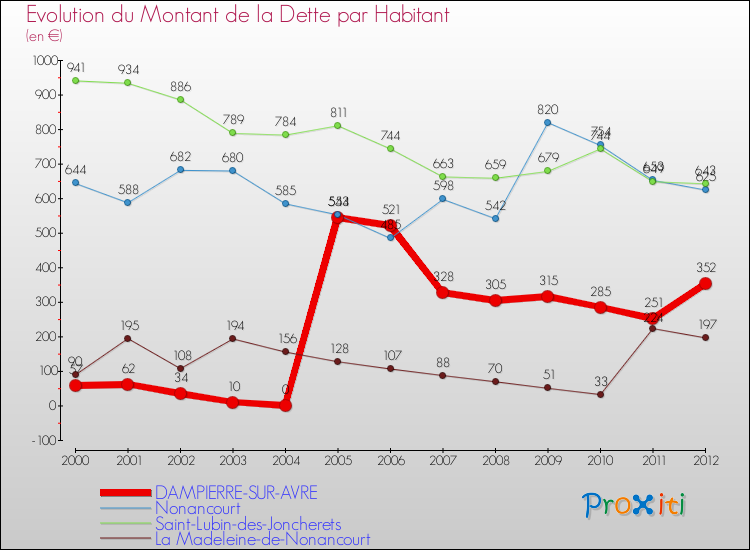 Evolution de la dette par habitant pour la commune de DAMPIERRE-SUR-AVRE et les communes proches de 2000 à 2012 Comparaison de la dette par habitant pour DAMPIERRE-SUR-AVRE et les communes voisines de 2000 à 2012