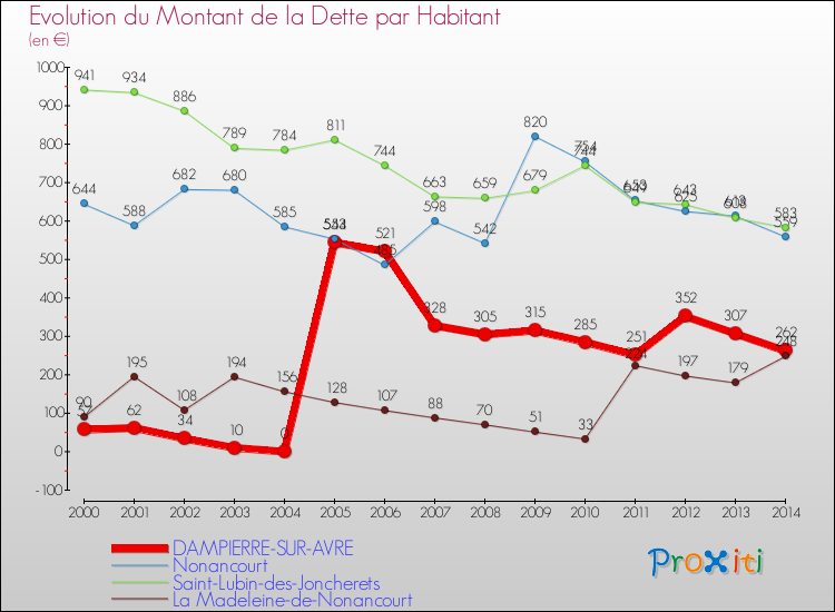 Evolution de la dette par habitant pour la commune de DAMPIERRE-SUR-AVRE et les communes proches de 2000 à 2014 Comparaison de la dette par habitant pour DAMPIERRE-SUR-AVRE et les communes voisines de 2000 à 2014